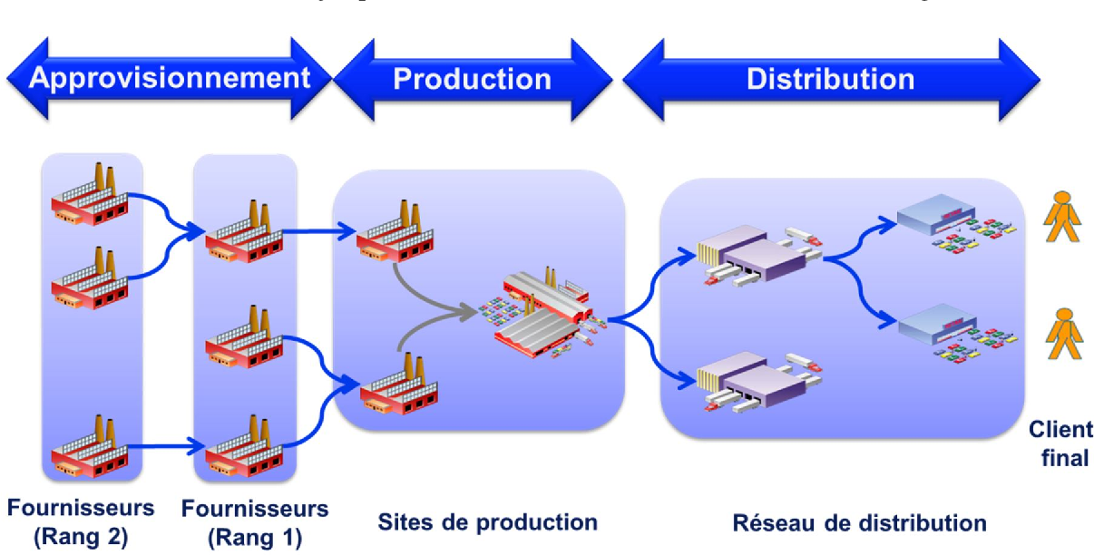 LE PILOTAGE DES FLUX LOGISTIQUE
